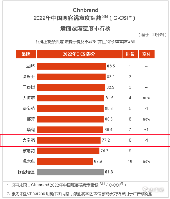 大寶漆再度上榜中國顧客滿意度指數排行榜