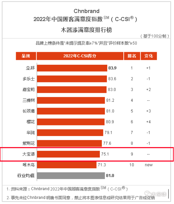 大寶漆再度上榜中國顧客滿意度指數排行榜