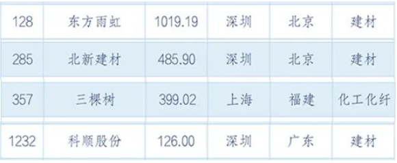 東方雨虹以超千億市值列128位!北新、三棵樹、科順同時(shí)上榜 東方雨虹以超千億市值列128位!北新、三棵樹、科順同時(shí)上榜