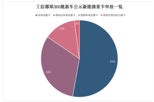 近些年燃油車新能源化已成大勢所趨,而重卡的新能源化成井噴式爆發。 近些年燃油車新能源化已成大勢所趨,而重卡的新能源化成井噴式爆發。