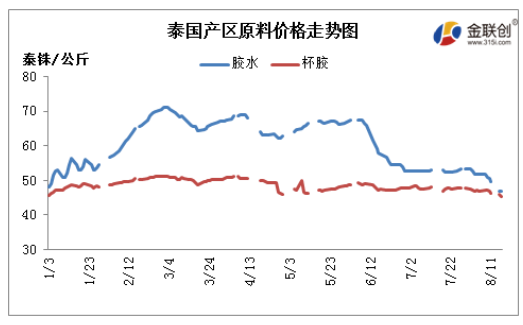 8月天然橡膠市場延續(xù)跌勢，主要因下游市場需求低迷，市場交易疲弱壓制。