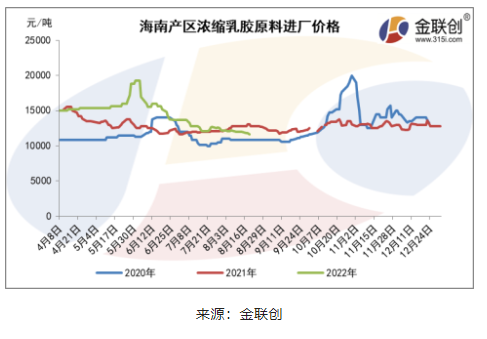 海南膠水制濃乳原料價格再度回落 海南膠水制濃乳原料價格再度回落