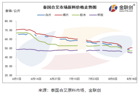 海南產區膠水制濃乳原料價格下跌的主要原因 海南產區膠水制濃乳原料價格下跌的主要原因