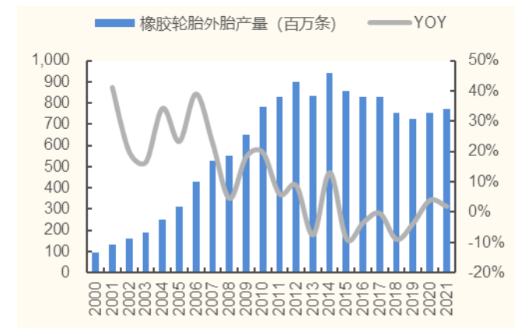 2000-2021 年我國橡膠輪胎外胎產(chǎn)量 2000-2021 年我國橡膠輪胎外胎產(chǎn)量