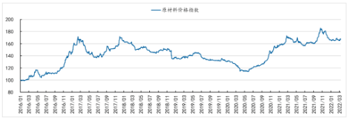 原材料價格指數(shù)觸頂回落 原材料價格指數(shù)觸頂回落