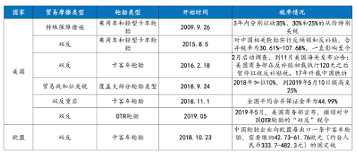 近年中國輪胎業(yè)遭受的貿(mào)易摩擦情況 近年中國輪胎業(yè)遭受的貿(mào)易摩擦情況