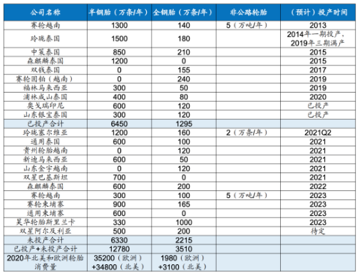 國內輪胎企業(yè)海外工廠情況 國內輪胎企業(yè)海外工廠情況