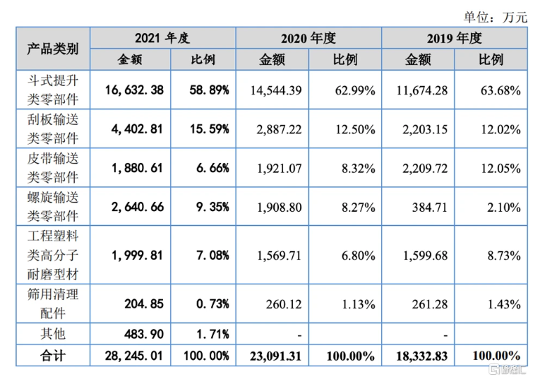 公司主營業務收入按產品構成情況,圖片來源:招股書 公司主營業務收入按產品構成情況,圖片來源:招股書