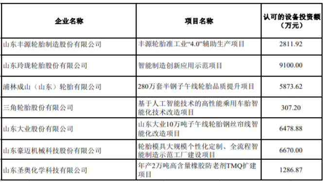 2022年技術改造設備獎補資金輪胎業項目名單 2022年技術改造設備獎補資金輪胎業項目名單