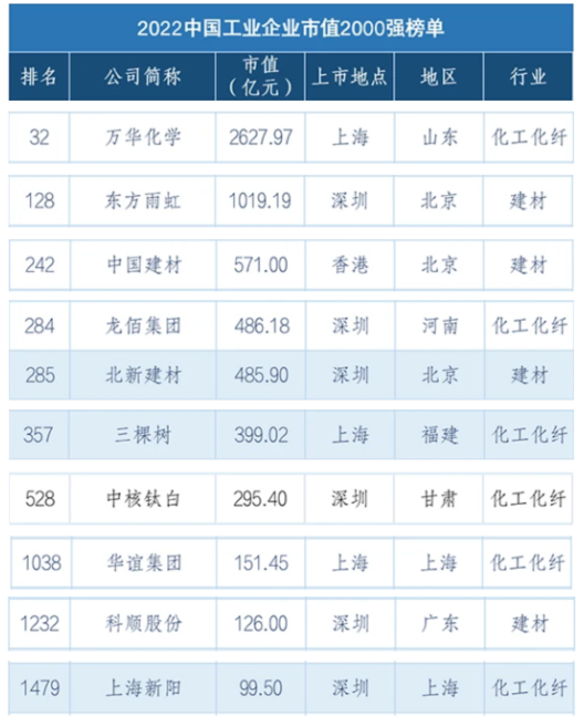 北新建材、三棵樹等入選2022中國工業企業市值2000強榜單！