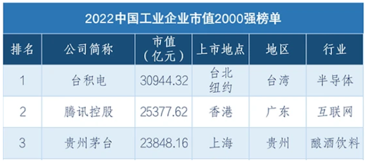 　榜單前三位企業依次是臺積電(2330.TW)，市值3.09萬億元;騰訊控股(0700.HK)，市值2.54萬億;貴州茅臺(600519.SH)，市值2.38萬億元。