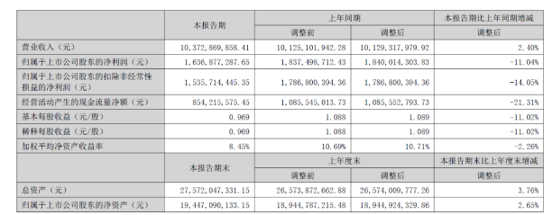 北新建材半年?duì)I收超百億元:防水建材近17億,涂料業(yè)績未單列 北新建材半年?duì)I收超百億元:防水建材近17億,涂料業(yè)績未單列