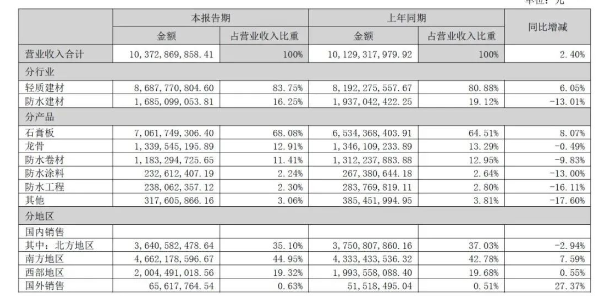 北新建材半年?duì)I收超百億元:防水建材近17億,涂料業(yè)績未單列 北新建材半年?duì)I收超百億元:防水建材近17億,涂料業(yè)績未單列