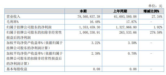 新橡科技2022年上半年凈利135.35萬同比增長1.92% 疫情影響降低、銷售回款好轉