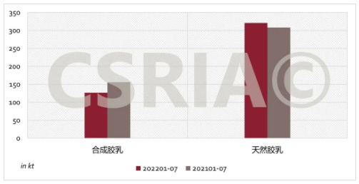 圖3 2022年1~7月我國合成膠乳、天然膠乳進(jìn)口概況 圖3 2022年1~7月我國合成膠乳、天然膠乳進(jìn)口概況