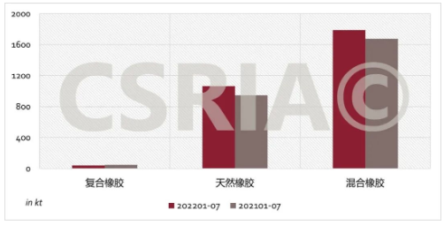 圖4 2022年1~7月我國復(fù)合橡膠、天然橡膠、混合橡膠進(jìn)口概況 圖4 2022年1~7月我國復(fù)合橡膠、天然橡膠、混合橡膠進(jìn)口概況