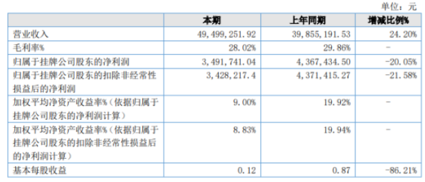 東銘新材2022年上半年凈利349.17萬同比下滑20.05% 管理人員工資薪酬增加