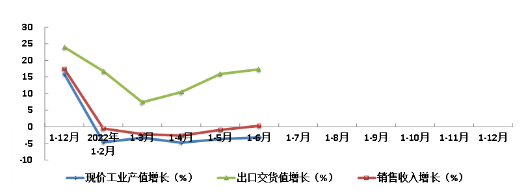 　2022年上半年橡膠行業主要指標同比增長趨勢