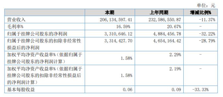 奔騰股份2022年上半年財報：營收2億元，同比下降11%
