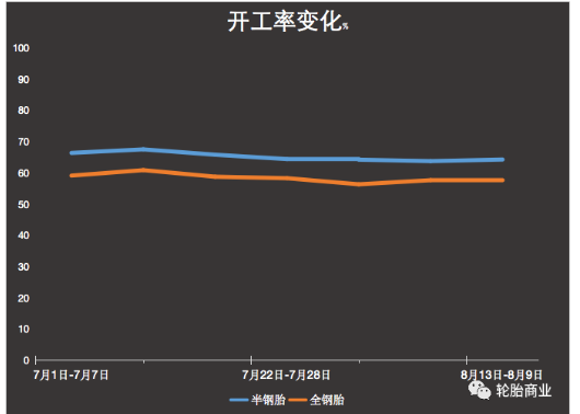 半鋼胎開工率猛增，到底靠啥？