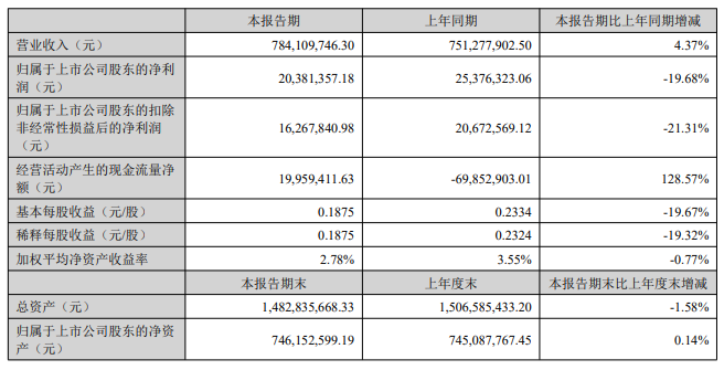 南京聚隆:上半年營收同比增長近5% 將投資6億元再建15萬噸改性塑料項目 南京聚隆:上半年營收同比增長近5% 將投資6億元再建15萬噸改性塑料項目