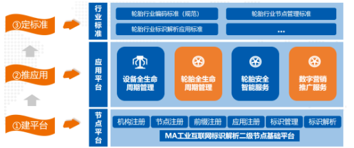 輪胎行業工業互聯網標識解析體系建設過程 輪胎行業工業互聯網標識解析體系建設過程