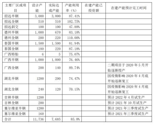 2020年財報披露產能 2020年財報披露產能