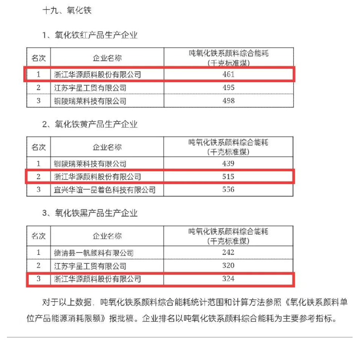 一直以來,華源顏料立足主業,創新發展,將節能低碳理念覆蓋到全產業鏈各個環節,努力降低每一類產品的單位產值能耗 一直以來,華源顏料立足主業,創新發展,將節能低碳理念覆蓋到全產業鏈各個環節,努力降低每一類產品的單位產值能耗