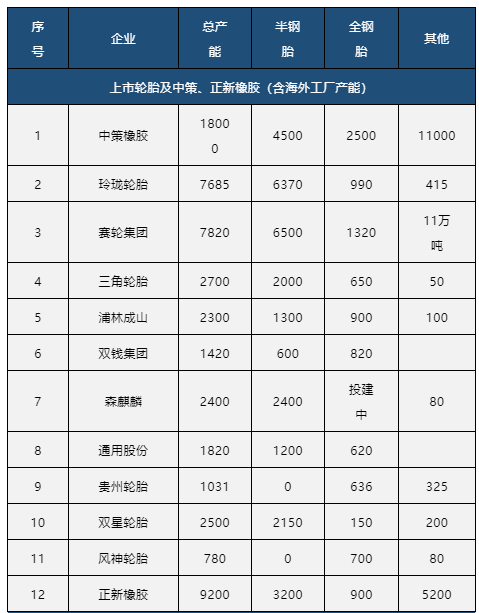 中國輪胎制造商占據全球的70%