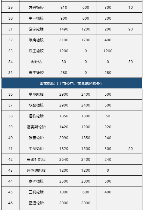 中國80家輪胎企業的產能情況