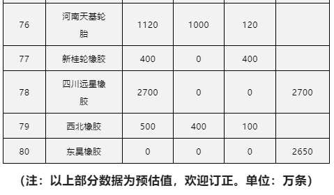 以上部分數據為預估值，歡迎訂正。單位：萬條