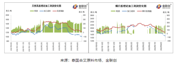 8月上旬，泰國乳膠及煙片膠加工利潤空間均出現(xiàn)一定縮減