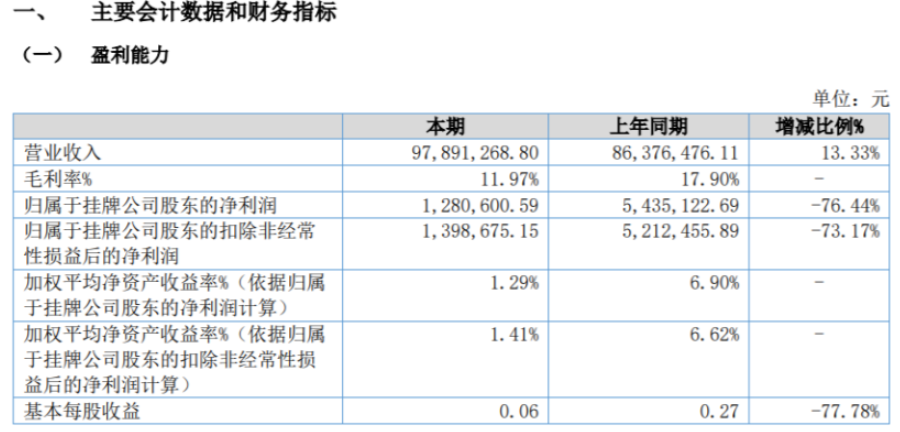 北化高科2022年上半年凈利128.06萬(wàn)同比減少76.44% 毛利率下降 北化高科2022年上半年凈利128.06萬(wàn)同比減少76.44% 毛利率下降