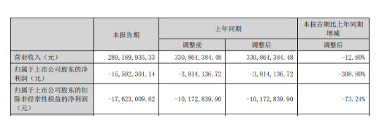 廣信材料:凈利潤虧損1559萬元,虧損額同比暴增308.8% 廣信材料:凈利潤虧損1559萬元,虧損額同比暴增308.8%