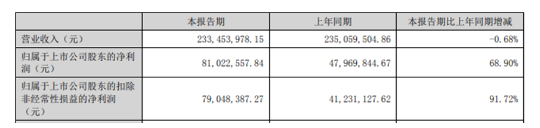 賣的不如投的好,這家涂企上半年凈利大增68.9% 賣的不如投的好,這家涂企上半年凈利大增68.9%