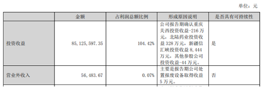 項目投資成效凸顯,凈利大增68.9% 項目投資成效凸顯,凈利大增68.9%