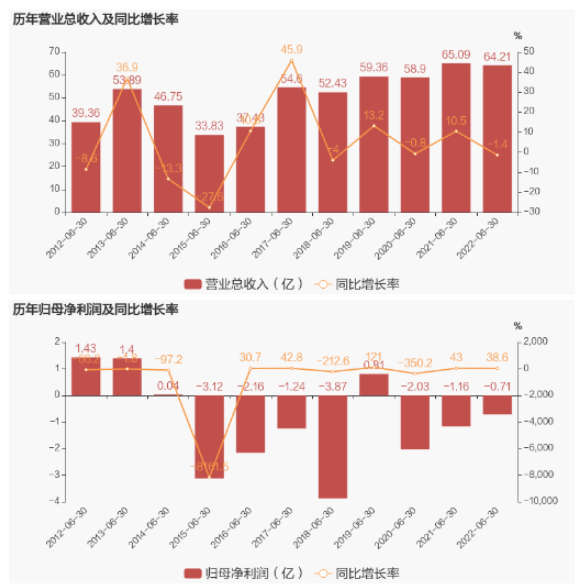 大型橡膠集團,半年虧了7110萬 大型橡膠集團,半年虧了7110萬