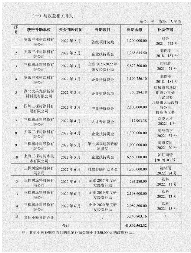 三棵樹的上半年,政府獎勵1個億 三棵樹的上半年,政府獎勵1個億