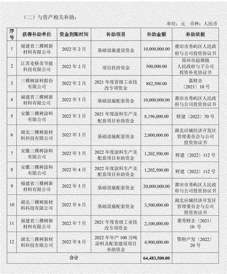 1億紅包,福建三棵樹獨享4560萬 1億紅包,福建三棵樹獨享4560萬