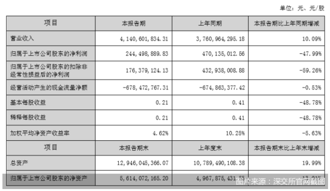 科順股份2022年上半年凈利大降47.99%!曾因產品不合格登上“十大質量黑榜” 科順股份2022年上半年凈利大降47.99%!曾因產品不合格登上“十大質量黑榜”