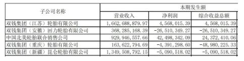 雙錢集團(安徽)回力輪胎有限公司年產1500 萬條高性能半鋼絲子午線輪胎項目,總投資31.83 億元,項目分期推進,已實現40%產能。 雙錢集團(安徽)回力輪胎有限公司年產1500 萬條高性能半鋼絲子午線輪胎項目,總投資31.83 億元,項目分期推進,已實現40%產能。