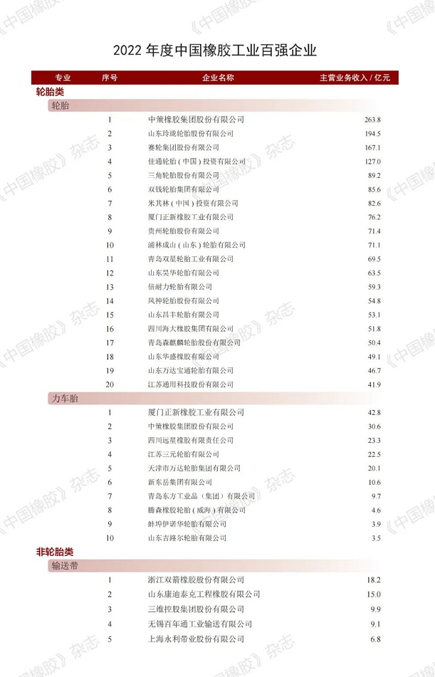 輪胎、非輪胎、原輔材料、橡膠機械模具四大類別。