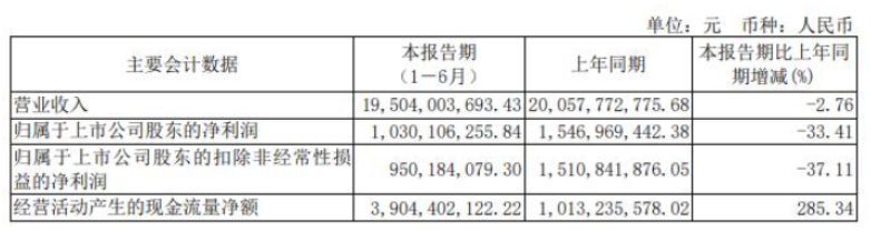 華誼集團發布2022年半年報，涂料業務凈利1億元