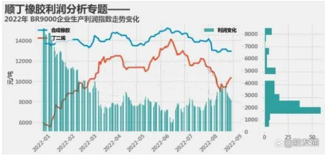 2023-2025年順丁橡膠企業(yè)收益水平如何？