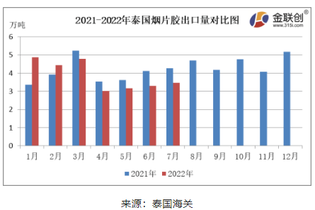 7月份,泰國(guó)煙片膠出口量約3.46萬噸,同比下降18.89%,環(huán)比上漲4.89%。 7月份,泰國(guó)煙片膠出口量約3.46萬噸,同比下降18.89%,環(huán)比上漲4.89%。