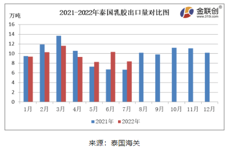 7月份,泰國(guó)天然乳膠出口量約8.36萬噸,同比上漲25.60%,環(huán)比下降18.92%。 7月份,泰國(guó)天然乳膠出口量約8.36萬噸,同比上漲25.60%,環(huán)比下降18.92%。