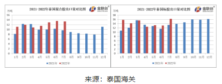 7月份,泰國(guó)混合膠出口量約13.39萬噸,同比上漲38.33%,環(huán)比下降1.29%。 7月份,泰國(guó)混合膠出口量約13.39萬噸,同比上漲38.33%,環(huán)比下降1.29%。