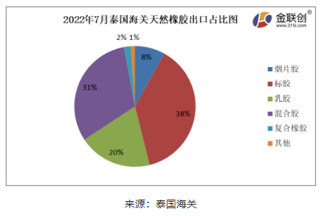 2022年7月份,泰國(guó)煙片膠出口量占總出口量的8%;標(biāo)膠出口量占其總出口量的38%;混合膠出口量占其總出口量的31%;乳膠出口量占其總出口量的20%;復(fù)合橡膠出口量占總出口量的2%。其他膠種出口量占比相對(duì)較少。 2022年7月份,泰國(guó)煙片膠出口量占總出口量的8%;標(biāo)膠出口量占其總出口量的38%;混合膠出口量占其總出口量的31%;乳膠出口量占其總出口量的20%;復(fù)合橡膠出口量占總出口量的2%。其他膠種出口量占比相對(duì)較少。