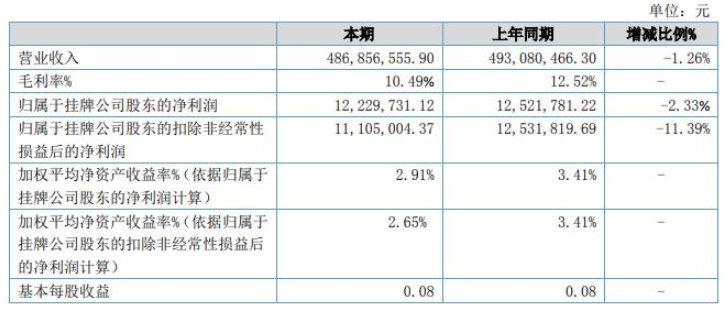 惠爾明發布上半年財報，涂料涂裝業務營收1.8億元