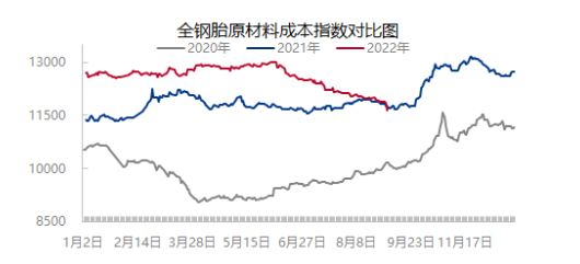 02、原材料價(jià)格四連降